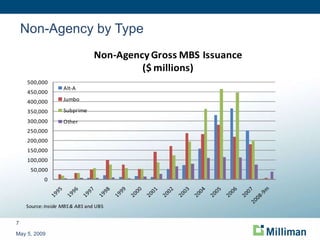 Non-Agency by Type May 5, 2009 