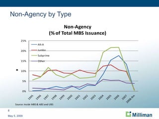 Non-Agency by Type May 5, 2009 