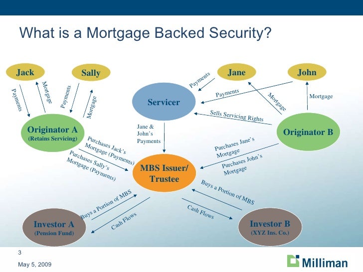 mortgage backed security