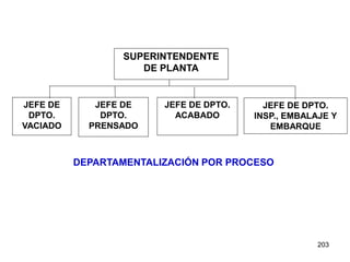 203
DEPARTAMENTALIZACIÓN POR PROCESO
SUPERINTENDENTE
DE PLANTA
JEFE DE
DPTO.
VACIADO
JEFE DE
DPTO.
PRENSADO
JEFE DE DPTO.
INSP., EMBALAJE Y
EMBARQUE
JEFE DE DPTO.
ACABADO
 
