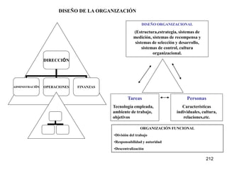 212
DIRECCIÓN
ADMINISTRACIÓN OPERACIONES FINANZAS
DISEÑO ORGANIZACIONAL
(Estructura,estrategia, sistemas de
medición, sistemas de recompensa y
sistemas de selección y desarrollo,
sistemas de control, cultura
organizacional.
Tareas
Tecnología empleada,
ambiente de trabajo,
objetivos
Personas
Características
individuales, cultura,
relaciones,etc.
DISEÑO DE LA ORGANIZACIÓN
ORGANIZACIÓN FUNCIONAL
•División del trabajo
•Responsabilidad y autoridad
•Descentralización
 