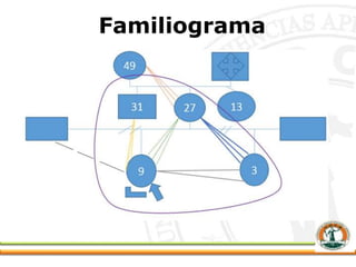 Familiograma
 