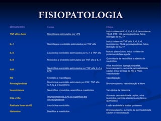 FISIOPATOLOGIA
MEDIADORES Fontes Efeitos
TNF alfa e beta Macrófagos estimulados por LPS
Induz síntese de IL-1, IL-6, IL-8, leucotrienos,
TXA2, PAF, NO, prostaglandinas, febre,
liberação de ACTH
IL-1 Macrófagos e endotélio estimulados por TNF alfa
Induz síntese de TNF alfa, IL-6, IL-8,
leucotrienos, TXA2, prostaglandinas, febre,
liberação de ACTH
IL-6 Leucócitos e endotélio estimulados por IL-1 e TNF alfa
Matura plasmócitos, induz síntese de
proteínas de fase aguda
IL-8 Monócitos e endotélio estimulados por TNF alfa e IL-1
Quimiotaxia de neutrófilos e adesão de
neutrófilos
PAF
Neutrófilos e endotélio estimulados por TNF alfa, IL-1 e
LPS
Ativa leucócitos, agrega plaquetas,
broncoespasmo, aumenta permeabilidade
capilar, induz síntese de NO e PGI2,
vasodilatador
NO Endotélio e macrófagos Vasodilatação
Prostaglandinas
Mastócitos e endotélio estimulado por PAF, TNF alfa,
IL-1, IL-2 e leucotrieno
Broncoespasmo, vasodilatação e febre
Leucotrienos Neutrófilos, monócitos, eosinóflos e mastócitos Ver efeitos da histamina
C3a e C5a
Imunocomplexos, LPS ou superfície dos
microorganismos
Aumenta permeabilidade capilar, ativa
leucócitos, permite adesão leucocitária e
quimiotaxia
Radicais livres de O2 Leucócitos e endotélio Lesão endotelial e inativa proteases
Histamina Basófilos e mastócitos
Broncoespasmo, aumento da permeabilidade
capilar e vasodilatação
 