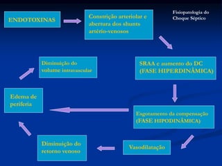 ENDOTOXINAS
Constrição arteriolar e
abertura dos shunts
artério-venosos
SRAA e aumento do DC
(FASE HIPERDINÂMICA)
Esgotamento da compensação
(FASE HIPODINÂMICA)
Vasodilatação
Diminuição do
retorno venoso
Edema de
periferia
Diminuição do
volume intravascular
Fisiopatologia do
Choque Séptico
 
