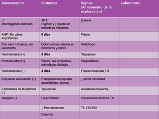 Antecedentes Síntomas Signos
(Al momento de la
exploración)
Laboratorio
♂
Interrogatorio indirecto
1/12
Rigidez y ↓ fuerza en
miembros inferiores
Edema
AHF: Sin datos
importantes
8 días Fiebre
Con serv. Urbanos, sin
pavimento
Dolor lumbar, edema en
miembros y rostro.
Heliotropo
Hacinamiento (+) 6 días Taquipnea
Promiscuidad (+) Fiebre, tos productiva,
odinofagia, disfagia
Hiperreflexia
Toxicomanías (-) 4 días Fuerza muscular 1/5
Esquema vacunación (+) Evacuaciones líquidas
amarillentas, disnea
↓ Arcos movilidad
Exantemas de la infancia
(-)
Taquipnea, Anestesia izquierda
Alergias (-) Hiperreflexia Hipoestesia derecha T8
↓ Tono muscular TA 130/150
Disartria
 