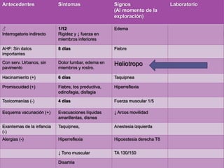 Antecedentes Síntomas Signos
(Al momento de la
exploración)
Laboratorio
♂
Interrogatorio indirecto
1/12
Rigidez y ↓ fuerza en
miembros inferiores
Edema
AHF: Sin datos
importantes
8 días Fiebre
Con serv. Urbanos, sin
pavimento
Dolor lumbar, edema en
miembros y rostro.
Heliotropo
Hacinamiento (+) 6 días Taquipnea
Promiscuidad (+) Fiebre, tos productiva,
odinofagia, disfagia
Hiperreflexia
Toxicomanías (-) 4 días Fuerza muscular 1/5
Esquema vacunación (+) Evacuaciones líquidas
amarillentas, disnea
↓ Arcos movilidad
Exantemas de la infancia
(-)
Taquipnea, Anestesia izquierda
Alergias (-) Hiperreflexia Hipoestesia derecha T8
↓ Tono muscular TA 130/150
Disartria
 