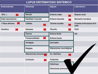 1Antecedentes Síntomas Signos Laboratorio
90% ♀ Miositis Eritema malar Biopsia renal
Edad reproductiva Debilidad muscular Eritema discoide Biometría hemática
< Raza africana Cefalea Úlceras bucales Pruebas Anticuerpos Anti-
DNA
Genética Naúseas Pleuritis EGO
Diarrea Edema facial QS
Fotosensibilidad Eritema facial
Artralgias Dermatitis
Mialgias Alteraciones neurológicas
Alteraciones emocionales Sx. Nefrótico
Confusión Poliartritis
Heliotropo
Afecciones pulmonares
LUPUS ERITEMATOSO SISTEMICO
 
