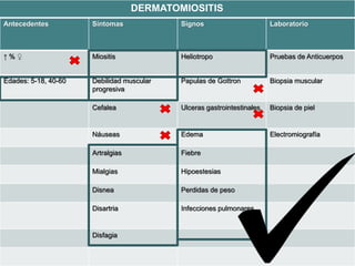 Antecedentes Síntomas Signos Laboratorio
↑ % ♀ Miositis Heliotropo Pruebas de Anticuerpos
Edades: 5-18, 40-60 Debilidad muscular
progresiva
Papulas de Gottron Biopsia muscular
Cefalea Ulceras gastrointestinales Biopsia de piel
Náuseas Edema Electromiografía
Artralgias Fiebre
Mialgias Hipoestesias
Disnea Perdidas de peso
Disartria Infecciones pulmonares
Disfagia
DERMATOMIOSITIS
 
