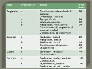 tabla Transacción campo Frecuencia Empleado c d e g Combinacion.-id empleado, id sucursal Ordenacion.- apellido Agrupación.- id empleados,salarios Agrupación.- cate_laboral Combinacion.- id empleado, id sucursal,  ciudad Combinacion.- id_supervisor, id_empleado Predicado.- nombre_empleado 50 80 50 20 Sucursal a b f Predicado.- ciudad Agrupación.-ciudad Predicado.- ciudad Combinacion.-id-sucursal, id_directores Predicado.- nombre_director 20 20 20 30 Cliente o Predicado.- id cliente  Combinación.- id_sucursal,id_cliente 40 Contrato q r Predicado.- nombre_contrato Combinación.- id_sucursal,id_contrato Predicado.- periodo_validez Combinacion.- id_sucursal, id_contrato 100 100 