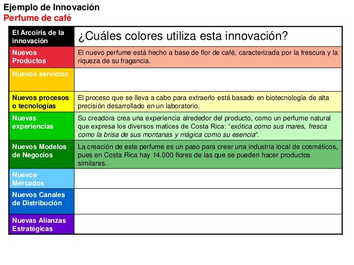 Ejemplos de Innovación