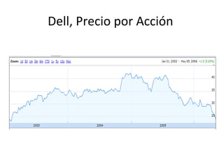 Dell, Precio por Acción  