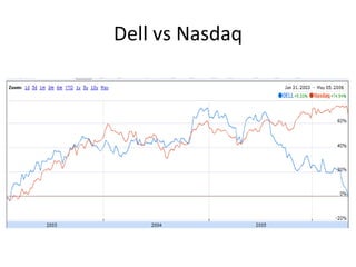Dell vs Nasdaq 