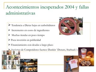 Acontecimientos inesperados 2004 y fallas administrativas Tendencia a Dietas bajas en carbohidratos Incremento en costo de ingredientes Muchas tiendas en poco tiempo  Poca inversión en publicidad Financiamiento con deudas a largo plazo Acciones de Competidores fuertes: Dunkin´ Donuts, Starbuck´s  
