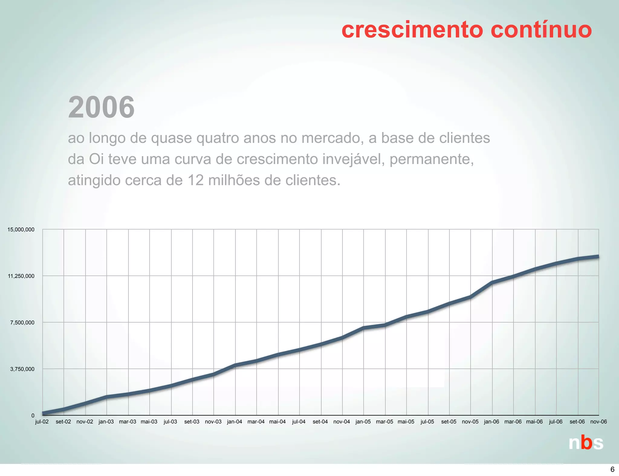 Caso Oi 2002-2006