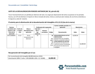 Perucontable.com | Contabilidad - Red de blogs
AJSTE DE LA DESVALORIZACION PERIODO ANTERIOR (NIC 36, párrafo 63)
Tras el reconocimiento de una pérdida por deterioro del valor, los cargos por depreciación del activo se ajustaran en los periodos
futuros, con el fin de distribuir el importe en libros revisado del activo, menos su eventual valor residual, de una forma sistemática a
lo largo de su vida útil restante.
El asiento para la disminución de la desvalorización del intangible al 31.12.15 (Uso de la marca)
Numero
correlativo del
asiento o cód.
Único de la
operación
Fecha de
la opera
-ción
Glosa o
descripción de la
operación
Preferencia de la operación
Cuenta contable asociada a la
operación Movimiento
Cód. Del
libro o
reg.
(tabla 8)
Numero
correlativo Código Denominación Debe Haber
051512000041 31.12 Por la
recuperación del
deterioro
70 36
364
3642
75
757
7573
DESVALORIZACION DE ACTIVO
INMOVILIZADO
Desvalorización de intangibles
Patentes y propiedad industrial
OTROS NGRESOS DE GESTION
Recuperación de deterioro de
cuentas de activos inmovilizados
Recuperación de deterioro de
intangibles
16,000.00
16,000.00
Recuperación del intangible por el uso
Por la amortización del intangible (80,000 deterioro 2014)
Amortización 100% / 5 años = 20% (80,000 x 20% = S/. 16,000) 16,000.00
 