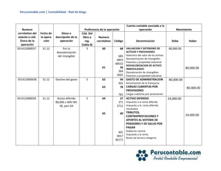 Perucontable.com | Contabilidad - Red de blogs
Numero
correlativo del
asiento o cód.
Único de la
operación
Fecha de
la opera
-ción
Glosa o
descripción de la
operación
Preferencia de la operación
Cuenta contable asociada a la
operación Movimiento
Cód. Del
libro o
reg.
(tabla 8)
Numero
correlativo Código Denominación Debe Haber
051412000037 31.12 Por la
desvalorización
del intangible
5 60
61
68
685
6853
68532
36
364
3642
VALUACION Y DETERIORO DE
ACTIVOS Y PROVISIONES
Deterioro del valor de los activos
Desvalorización de intangibles
Patentes y propiedad industrial
DESVALORIZACION DE ACTIVO
INMOVILIZADO
Desvaloración de intangibles
Patentes y propiedad industrial
80,000.00
80,000.00
051412000038 31.12 Destino del gasto 5 62
63
94
941
78
781
GASTO DE ADMINISTRACION
Amortización de la franquicia
CARGAS CUBIERTAS POR
PROVISIONES
Cargas cubiertas por provisiones
80,000.00
80,000.00
051412000039 31.12 Activo diferido
80,000 x 30% NIC
36, parr.64
5 64
65
37
371
3712
40
401
4017
40171
ACTIVO DIFERIDO
Impuesto a la renta diferido
Impuesto a la renta diferido
resultados
TRIBUTOS,
CONTRAPRESTACIONES Y
APORTES AL SISTEMA DE
PENSIONES Y DE SALUD POR
PAGAR
Gobierno central
Impuesto a la renta
Renta de tercera categoría
24,000.00
24,000.00
 
