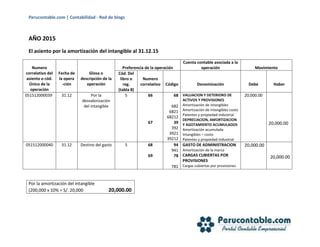 Perucontable.com | Contabilidad - Red de blogs
AÑO 2015
El asiento por la amortización del intangible al 31.12.15
Numero
correlativo del
asiento o cód.
Único de la
operación
Fecha de
la opera
-ción
Glosa o
descripción de la
operación
Preferencia de la operación
Cuenta contable asociada a la
operación Movimiento
Cód. Del
libro o
reg.
(tabla 8)
Numero
correlativo Código Denominación Debe Haber
051512000039 31.12 Por la
desvalorización
del intangible
5 66
67
68
682
6821
68212
39
392
3921
39212
VALUACION Y DETERIORO DE
ACTIVOS Y PROVISIONES
Amortización de intangibles
Amortización de intangibles costo
Patentes y propiedad industrial
DEPRECIACION, AMORTIZACION
Y AGOTAMIENTO ACUMULADOS
Amortización acumulada
Intangibles – costo
Patentes y propiedad industrial
20,000.00
20,000.00
051512000040 31.12 Destino del gasto 5 68
69
94
941
78
781
GASTO DE ADMINISTRACION
Amortización de la marca
CARGAS CUBIERTAS POR
PROVISIONES
Cargas cubiertas por provisiones
20,000.00
20,000.00
Por la amortización del intangible
(200,000 x 10% = S/. 20,000 20,000.00
 