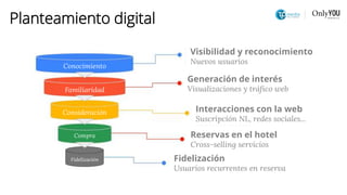 Planteamiento digital
Visibilidad y reconocimiento
Nuevos usuarios
Generación de interés
Visualizaciones y tráfico web
Int...