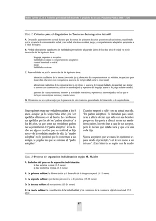 Molins Carrido LC, et al Trastorno generalizado del desarrollo. A propósito de un caso. Psiquiatría Pública 2000; 12 (1)




Tabla 2: Criterios para el diagnóstico de Trastorno desintegrativo infantil

A. Desarrollo aparentemente normal durante por lo menos los primeros dos años posteriores al nacimiento, manifestado
por la presencia de comunicación verbal y no verbal, relaciones sociales, juego y comportamiento adaptativo apropiados a
la edad del sujeto.

B. Pérdida clínicamente significativa de habilidades previamente adquiridas (antes de los diez años de edad) en por lo
menos dos de las siguientes áreas:

          lenguaje expresivo o receptivo
          habilidades sociales o comportamiento adaptativo
          control intestinal o vesical
          juego
          habilidades motoras.

C. Anormalidades en por lo menos dos de las siguientes áreas:

          alteración cualitativa de la interacción social (p. ej. alteración de comportamientos no verbales, incapacidad para
          desarrollar relaciones con compañeros, ausencia de reciprocidad social o emocional)

          alteraciones cualitativas de la comunicación (p. ej. retraso o ausencia de lenguaje hablado, incapacidad para iniciar
          o sostener una conversación, utilización estereotipada y repetitiva del lenguaje, ausencia de juego realista variado).

          patrones de comportamiento, intereses y actividades restrictivos, repetitivos y estereotipados, en los que se
          incluyen estereotipias motoras y manierismos.

D. El trastorno no se explica mejor por la presencia de otro trastorno generalizado del desarrollo o de esquizofrenia.



Supo quienes eran sus verdaderos padres a los 8                     Cuando empezó a salir con su actual marido,
años, aunque ya lo sospechaba antes por ver                         “los padres adoptivos” le llamaban para insul-
apellidos diferentes en el buzón. Le cambiaron                      tarlo, a ella le decían que salía con ese hombre
sus apellidos por los de los “padres adoptivos” a                   porque no los quería a ellos al no ser sus verda-
los 18 años, ya que antes sus verdaderos padres                     deros padres. Intentó irse a casa de sus suegros,
no lo permitieron. El “padre adoptivo” le ha di-                    pero le decían que estaba loca y que era una
cho en alguna ocasión que en realidad es hija                       mala hija.
suya y de la verdadera madre de ella. La “madre
adoptiva” no le perdonó que lo comentara a sus                      Nunca aceptaron que se casara, les quisieron se-
amigas, le pegaba sin que se enterase el “padre                     parar desde el principio,“a él le ven como a un
adoptivo”.                                                          intruso”. (Esta historia se repite con la madre



Tabla 3: Proceso de separación-individuación según M. Mahler

A. Preludios del proceso de separación-individuación:
         la fase autística normal. (1-2 meses)
         la fase simbiótica normal. (3-5 meses)

B. La primera subfase: la diferenciación y el desarrollo de la imagen corporal. (5-12 meses)

C. La segunda subfase: ejercitación psicomotriz o de prácticas. (12-15 meses)

D. La tercera subfase: el acercamiento. (15-24 meses)

E. La cuarta subfase: la consolidación de la individualidad y los comienzos de la constancia objetal emocional. (2-3
años)



                                                              67
 
