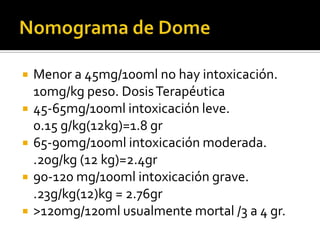 





Menor a 45mg/100ml no hay intoxicación.
10mg/kg peso. Dosis Terapéutica
45-65mg/100ml intoxicación leve.
0.15 g/kg(12kg)=1.8 gr
65-90mg/100ml intoxicación moderada.
.20g/kg (12 kg)=2.4gr
90-120 mg/100ml intoxicación grave.
.23g/kg(12)kg = 2.76gr
>120mg/120ml usualmente mortal /3 a 4 gr.

 