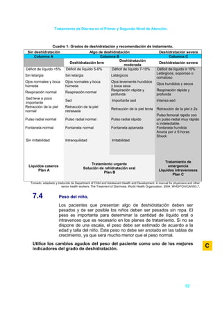 Tratamiento de Diarrea en el Primer y Segundo Nivel de Atención.



                    Cuadro 1: Grados de deshidratación y recomendación de tratamiento.
 Sin deshidratación                         Algo de deshidratación                               Deshidratación severa
     Columna A                                    Columna B                                           Columna C
                                                             Deshidratación
                              Deshidratación leve                                                Deshidratación severa
                                                                 moderada
Déficit de líquido <5%      Déficit de líquido 5-6%     Déficit de líquido 7-10%               Déficit de líquido ≥ 10%
                                                                                               Letárgicos, soporoso o
Sin letargia                Sin letargia                      Letárgicos
                                                                                               comatoso
Ojos normales y boca        Ojos normales y boca              Ojos levemente hundidos
                                                                                               Ojos hundidos y secos
húmeda                      húmeda                            y boca seca
                                                              Respiración rápida y             Respiración rápida y
Respiración normal          Respiración normal
                                                              profunda                         profunda
Sed leve o poco
                            Sed                               Importante sed                   Intensa sed
importante
Retracción de la piel       Retracción de la piel
                                                              Retracción de la piel lenta      Retracción de la piel ≥ 2s
normal                      retrasada
                                                                                               Pulso femoral rápido con
Pulso radial normal         Pulso radial normal               Pulso radial rápido              un pulso radial muy rápido
                                                                                               o indetectable.
Fontanela normal            Fontanela normal                  Fontanela aplanada               Fontanela hundida
                                                                                               Anuria por ≥ 6 horas
                                                                                               Shock
Sin irritabilidad           Intranquilidad                    Irritabilidad




                                                                                                   Tratamiento de
                                             Tratamiento urgente
  Líquidos caseros                                                                                   emergencia
                                         Solución de rehidratación oral
       Plan A                                                                                   Líquidos intravenosos
                                                    Plan B
                                                                                                       Plan C

   Tomado, adaptado y traducido de Department of Child and Adolescent Health and Development. A manual for physicians and other
                         senior health workers: The Treatment of Diarrhoea. World Health Organization. 2004. WHO/FCH/CAH/03.7.


    7.4                 Peso del niño.
                        Los pacientes que presentan algo de deshidratación deben ser
                        pesados y de ser posible los niños deben ser pesados sin ropa. El
                        peso es importante para determinar la cantidad de líquido oral o
                        intravenoso que es necesario en los planes de tratamiento. Si no se
                        dispone de una escala, el peso debe ser estimado de acuerdo a la
                        edad y talla del niño. Este peso no debe ser anotado en las tablas de
                        crecimiento, ya que será mucho menor que el peso normal.
    Utilice los cambios agudos del peso del paciente como uno de los mejores
    indicadores del grado de deshidratación.
                                                                                                                                  C




                                                                                                                   12
 