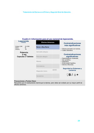 Tratamiento de Diarrea en el Primer y Segundo Nivel de Atención.




            Cuadro 4: Información para el uso racional de loperamida.
      Loperamida
          (Tabletas)            Efectos Adversos
                                                           Contraindicaciones
 Código LOM:      33-1095
                                                            más significativas
                                Raros o Muy Raros
 Clave:          M
 Usuario:        1B                                                Diarrea asociada con toxinas,
                                                                   Colitis Ulcerativa.
                                Dermatitis alérgica
            Potencia:
              2 mg                                                   Contraindicaciones
    Capsulas o Tabletas         Reacción alérgica                      significativas:
                                                                   Deshidratación moderada,
                                                                   íleo paralítico,
                                Mareos                             Disentería.
                                                                   Enfermedad hepática,
                                                                   Diarrea infecciosa.
                                Somnolencia
                                                                    Seguridad en Embarazo y
                                                      severo               Lactancia
                                Megacolon tóxico


                                Xerostomía
                                                                         ♀B / ☺+
Precauciones y Puntos Clave:
Recuerde que el medicamento disminuye la diarrea, pero debe ser evitado por su mayor perfil de
efectos adversos.




                                                                                           28
 