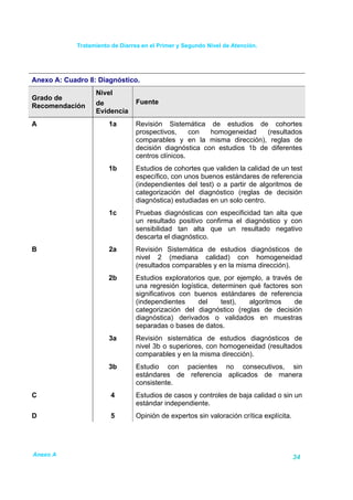 Tratamiento de Diarrea en el Primer y Segundo Nivel de Atención.




Anexo A: Cuadro 8: Diagnóstico.
                  Nivel
Grado de
                  de            Fuente
Recomendación
                  Evidencia
A                      1a       Revisión Sistemática de estudios de cohortes
                                prospectivos,     con  homogeneidad    (resultados
                                comparables y en la misma dirección), reglas de
                                decisión diagnóstica con estudios 1b de diferentes
                                centros clínicos.
                       1b       Estudios de cohortes que validen la calidad de un test
                                específico, con unos buenos estándares de referencia
                                (independientes del test) o a partir de algoritmos de
                                categorización del diagnóstico (reglas de decisión
                                diagnóstica) estudiadas en un solo centro.
                       1c       Pruebas diagnósticas con especificidad tan alta que
                                un resultado positivo confirma el diagnóstico y con
                                sensibilidad tan alta que un resultado negativo
                                descarta el diagnóstico.
B                      2a       Revisión Sistemática de estudios diagnósticos de
                                nivel 2 (mediana calidad) con homogeneidad
                                (resultados comparables y en la misma dirección).
                       2b       Estudios exploratorios que, por ejemplo, a través de
                                una regresión logística, determinen qué factores son
                                significativos con buenos estándares de referencia
                                (independientes     del     test),  algoritmos    de
                                categorización del diagnóstico (reglas de decisión
                                diagnóstica) derivados o validados en muestras
                                separadas o bases de datos.
                       3a       Revisión sistemática de estudios diagnósticos de
                                nivel 3b o superiores, con homogeneidad (resultados
                                comparables y en la misma dirección).
                       3b       Estudio con pacientes no consecutivos, sin
                                estándares de referencia aplicados de manera
                                consistente.
C                       4       Estudios de casos y controles de baja calidad o sin un
                                estándar independiente.
D                       5       Opinión de expertos sin valoración crítica explícita.




Anexo A                                                                                 34
 