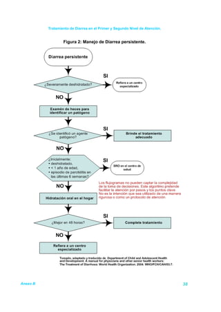Tratamiento de Diarrea en el Primer y Segundo Nivel de Atención.


                  Figura 2: Manejo de Diarrea persistente.




Anexo B                                                                      38
 