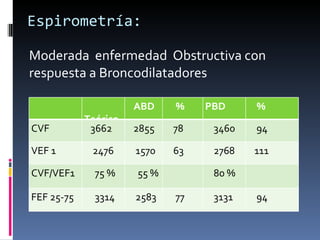 Espirometría: Moderada  enfermedad  Obstructiva con respuesta a Broncodilatadores Teórico ABD % PBD % CVF 3662 2855 78 3460 94 VEF 1 2476 1570 63 2768 111 CVF/VEF1 75 % 55 % 80 % FEF 25-75 3314 2583 77 3131 94 