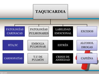 TAQUICARDIA



 PATOLOGÍAS     PATOLOGÍAS    LABILIDAD
                                          EXCESOS
  CARDIACAS    PULMONARES    EMOCIONAL


                EMBOLIA                   ALCOHOL
  HTA/IC                      ESTRÉS
               PULMONAR                   DROGAS


                 T.U DE      CRISIS DE
CARDIOPATÍAS                              CAFEÍNA
                PULMÓN       ANSIEDAD
 