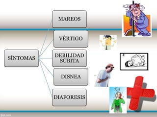 MAREOS


            VÉRTIGO


           DEBILIDAD
SÍNTOMAS
            SÚBITA


             DISNEA


           DIAFORESIS
 