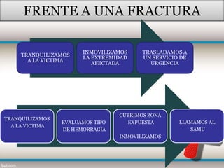 FRENTE A UNA FRACTURA

                       INMOVILIZAMOS     TRASLADAMOS A
     TRANQUILIZAMOS
                       LA EXTREMIDAD     UN SERVICIO DE
       A LA VICTIMA
                          AFECTADA         URGENCIA




                                  CUBRIMOS ZONA
TRANQUILIZAMOS
                 EVALUAMOS TIPO     EXPUESTA        LLAMAMOS AL
  A LA VICTIMA
                 DE HEMORRAGIA                         SAMU
                                  INMOVILIZAMOS
 
