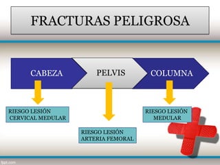 FRACTURAS PELIGROSA


      CABEZA           PELVIS         COLUMNA



RIESGO LESIÓN                        RIESGO LESIÓN
CERVICAL MEDULAR                        MEDULAR

                   RIESGO LESIÓN
                   ARTERIA FEMORAL
 