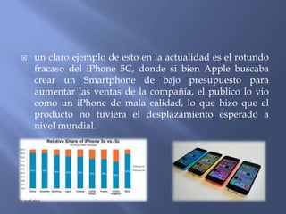 

un claro ejemplo de esto en la actualidad es el rotundo
fracaso del iPhone 5C, donde si bien Apple buscaba
crear un Smartphone de bajo presupuesto para
aumentar las ventas de la compañía, el publico lo vio
como un iPhone de mala calidad, lo que hizo que el
producto no tuviera el desplazamiento esperado a
nivel mundial.

 