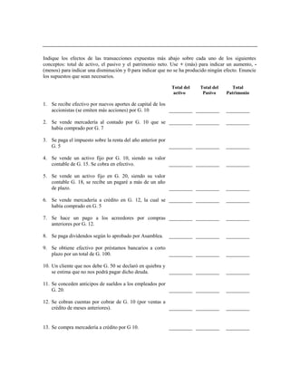 Indique los efectos de las transacciones expuestas más abajo sobre cada uno de los siguientes
conceptos: total de activo, el pasivo y el patrimonio neto. Use + (más) para indicar un aumento, (menos) para indicar una disminución y 0 para indicar que no se ha producido ningún efecto. Enuncie
los supuestos que sean necesarios.
Total del
activo

Total del
Pasivo

Total
Patrimonio

1. Se recibe efectivo por nuevos aportes de capital de los
accionistas (se emiten más acciones) por G. 10
_________ _________

_________

2. Se vende mercadería al contado por G. 10 que se _________ _________
había comprado por G. 7

_________

3. Se paga el impuesto sobre la renta del año anterior por
G. 5
_________ _________

_________

4. Se vende un activo fijo por G. 10, siendo su valor
contable de G. 15. Se cobra en efectivo.
_________ _________

_________

5. Se vende un activo fijo en G. 20, siendo su valor
contable G. 18, se recibe un pagaré a más de un año
de plazo.
_________ _________

_________

6. Se vende mercadería a crédito en G. 12, la cual se _________ _________
había comprado en G. 5

_________

7. Se hace un pago a los acreedores por compras _________ _________
anteriores por G. 12.

_________

8. Se paga dividendos según lo aprobado por Asamblea.

_________ _________

_________

9. Se obtiene efectivo por préstamos bancarios a corto
plazo por un total de G. 100.
_________ _________

_________

10. Un cliente que nos debe G. 50 se declaró en quiebra y
se estima que no nos podrá pagar dicho deuda.
_________ _________

_________

11. Se conceden anticipos de sueldos a los empleados por
G. 20.
_________ _________

_________

12. Se cobran cuentas por cobrar de G. 10 (por ventas a
crédito de meses anteriores).
_________ _________

_________

13. Se compra mercadería a crédito por G 10.

_________

_________ _________

 