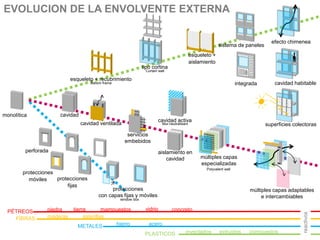 EVOLUCION DE LA ENVOLVENTE EXTERNA 
PÉTREOS piedra mampuestos vidrio concreto 
FIBRAS maderas esterillas 
METALES hierro acero 
tierra 
PLASTICOS inyectados extruidos compuestos 
reactivos 
monolítica 
servicios 
embebidos 
cavidad 
aislamiento en 
cavidad 
perforada 
protecciones 
móviles protecciones 
fijas 
window box 
protecciones 
con capas fijas y móviles 
Polyvalent wall 
múltiples capas 
especializadas 
múltiples capas adaptables 
e intercambiables 
Mur-neutralisant 
cavidad activa 
cavidad ventilada 
Ballom frame 
esqueleto + 
aislamiento 
Curtain wall 
tipo cortina 
esqueleto + recubrimiento 
sistema de paneles 
integrada 
efecto chimenea 
cavidad habitable 
superficies colectoras 
 