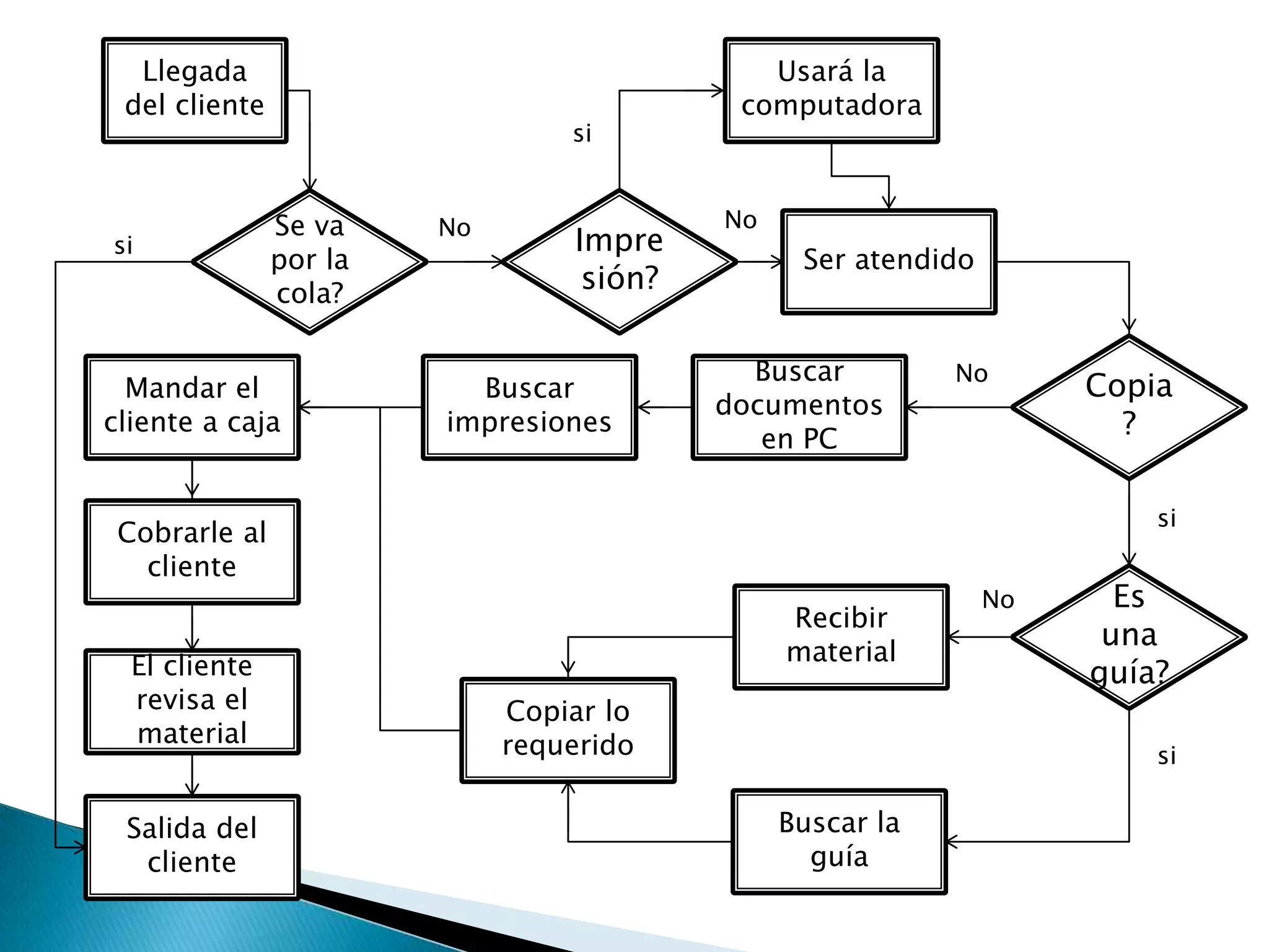 Llegada                                    Usará la
 del cliente                               computadora
                                 si


               Se va    No                No
si                               Impre
               por la                           Ser atendido
               cola?              sión?

                                            Buscar         No
  Mandar el               Buscar                                    Copia
                                          documentos
cliente a caja          impresiones
                                             en PC                    ?

                                                                        si
 Cobrarle al
   cliente
                                                               No     Es
                                               Recibir
                                                                     una
  El cliente                                   material
                                                                    guía?
  revisa el                  Copiar lo
  material                   requerido                                  si

 Salida del                                    Buscar la
  cliente                                        guía
 