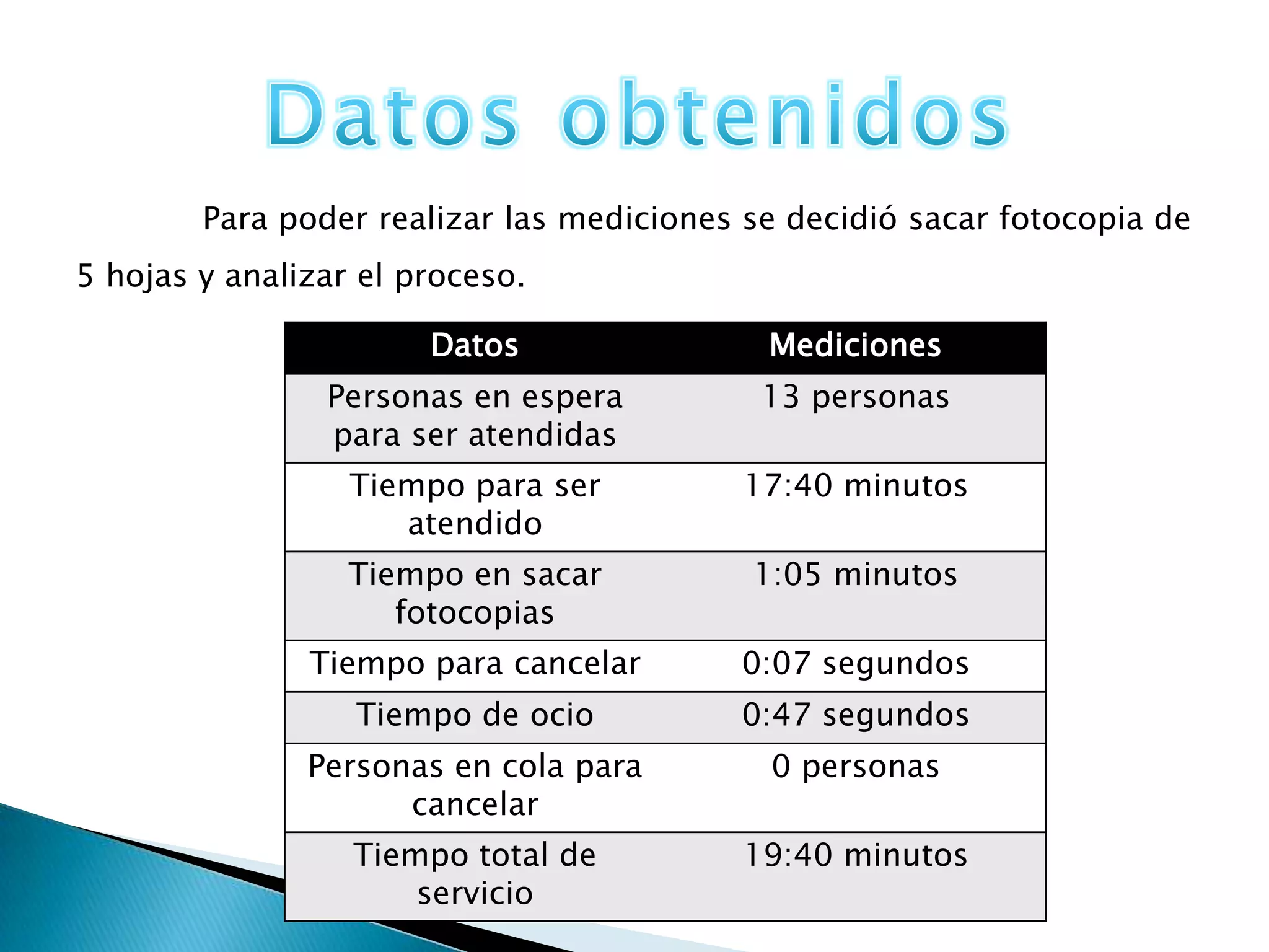 Para poder realizar las mediciones se decidió sacar fotocopia de
5 hojas y analizar el proceso.

                       Datos                Mediciones
                Personas en espera          13 personas
                para ser atendidas
                  Tiempo para ser         17:40 minutos
                     atendido
                  Tiempo en sacar          1:05 minutos
                     fotocopias
               Tiempo para cancelar       0:07 segundos
                  Tiempo de ocio          0:47 segundos
               Personas en cola para        0 personas
                     cancelar
                  Tiempo total de         19:40 minutos
                      servicio
 