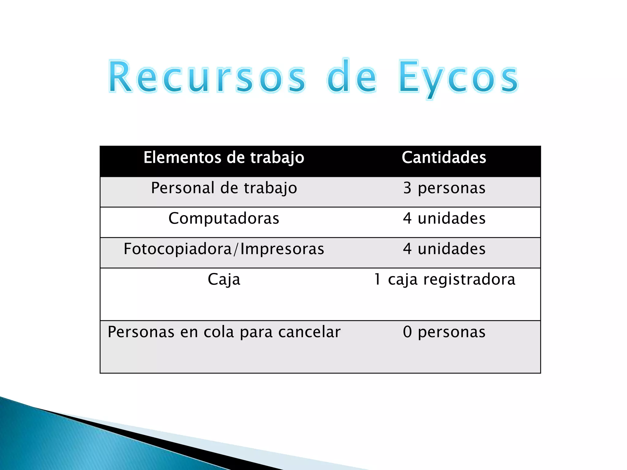 Elementos de trabajo            Cantidades
     Personal de trabajo            3 personas
       Computadoras                 4 unidades
  Fotocopiadora/Impresoras          4 unidades
            Caja                 1 caja registradora


Personas en cola para cancelar      0 personas
 