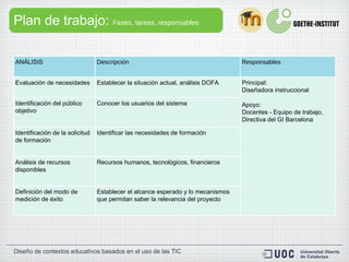 Plan de trabajo:  Fases, tareas, responsables ANÁLISIS Descripción Responsables Evaluación de necesidades Establecer la situación actual, análisis DOFA Principal:  Diseñadora instruccional Apoyo: Docentes - Equipo de trabajo, Directiva del GI Barcelona Identificación del público objetivo Conocer los usuarios del sistema Identificación de la solicitud de formación Identificar las necesidades de formación Análisis de recursos disponibles Recursos humanos, tecnológicos, financieros Definición del modo de medición de éxito Establecer el alcance esperado y lo mecanismos que permitan saber la relevancia del proyecto 
