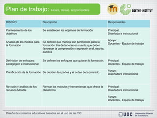Plan de trabajo:  Fases, tareas, responsables DISEÑO Descripción Responsables Planteamiento de los objetivos Se establecen los objetivos de formación Principal:  Diseñadora instruccional Apoyo: Docentes - Equipo de trabajo Análisis de los medios para la formación Se definen que medios son pertinentes para la formación. Ha de tenerse en cuenta que deben favorecer la comprensión y expresión oral, escrita, auditiva Definición de enfoques: pedagógico e instruccional Se definen los enfoques que guiaran la formación. Principal:  Docentes - Equipo de trabajo Apoyo: Diseñadora instruccional Planificación de la formación Se deciden las partes y el orden del contenido Revisión y análisis de los recursos Moodle Revisar los módulos y herramientas que ofrece la plataforma Principal:  Diseñadora instruccional Apoyo: Docentes - Equipo de trabajo 