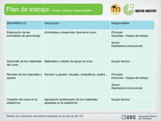 Plan de trabajo:  Fases, tareas, responsables DESARROLLO Descripción Responsables Elaboración de las actividades de aprendizaje Actividades a desarrollar durante el curso Principal:  Docentes - Equipo de trabajo Apoyo: Diseñadora instruccional Desarrollo de los materiales del curso Materiales y medios de apoyo al curso Equipo técnico Revisión de los materiales y ajustes Revisión y ajustes: visuales, ortográficos, audios... Principal:  Docentes - Equipo de trabajo Apoyo: Diseñadora instruccional Creación del curso en la plataforma Agrupación (publicación) de los materiales ajustados en la plataforma Equipo técnico 