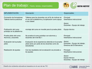 Plan de trabajo:  Fases, tareas, responsables IMPLEMENTACIÓN Descripción Responsables Formación de formadores: Talleres teorico-prácticos Talleres para los docentes con el fin de motivar en el uso de la plataforma y la aplicación como apoyo a sus clases Principal:  Diseñadora instruccional Apoyo: Docentes - Equipo de trabajo Publicación del curso prototipo en la plataforma montaje del curso en moodle para la prueba piloto Equipo técnico Prueba piloto del curso: Alumnos y docentes Se prueba el curso prototipo con alumnos y docentes del nivel B2.1 Principal:  Diseñadora instruccional Apoyo: Docentes - Equipo de trabajo, Directiva del GI Barcelona Evaluación de la prueba piloto Evaluación de la experiencia obtenida en la prueba piloto tanto por parte de los docentes como de estudiantes Realización de ajustes Con los resultados de la evaluación se procede a los ajustes Principal:  Diseñadora instruccional, Apoyo: Equipo técnico Docentes - Equipo de trabajo 