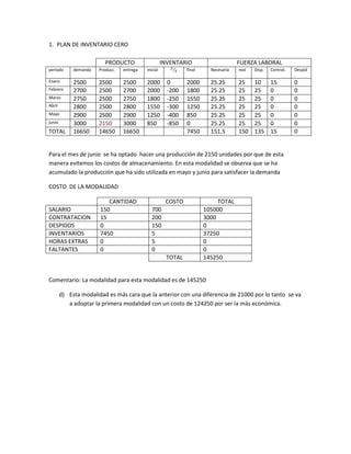 1. PLAN DE INVENTARIO CERO

                          PRODUCTO                    INVENTARIO                     FUERZA LABORAL
periodo      demanda   Producc.   entrega   inicial            final     Necesaria   real   Disp.   Contrat.   Despid
                                                                                                               .
Enero        2500      2500       2500      2000        0      2000      25.25       25     10      15         0
Febrero      2700      2500       2700      2000        -200   1800      25.25       25     25      0          0
Marzo        2750      2500       2750      1800        -250   1550      25.25       25     25      0          0
Abril        2800      2500       2800      1550        -300   1250      25.25       25     25      0          0
Mayo         2900      2500       2900      1250        -400   850       25.25       25     25      0          0
junio        3000      2150       3000      850         -850   0         25.25       25     25      0          0
TOTAL        16650     14650      16650                        7450      151.5       150    135     15         0


Para el mes de junio se ha optado hacer una producción de 2150 unidades por que de esta
manera evitemos los costos de almacenamiento. En esta modalidad se observa que se ha
acumulado la producción que ha sido utilizada en mayo y junio para satisfacer la demanda

COSTO DE LA MODALIDAD

                          CANTIDAD                     COSTO                TOTAL
SALARIO                150                     700                     105000
CONTRATACION           15                      200                     3000
DESPIDOS               0                       150                     0
INVENTARIOS            7450                    5                       37250
HORAS EXTRAS           0                       5                       0
FALTANTES              0                       0                       0
                                                       TOTAL           145250


Comentario: La modalidad para esta modalidad es de 145250

        d) Esta modalidad es más cara que la anterior con una diferencia de 21000 por lo tanto se va
           a adoptar la primera modalidad con un costo de 124250 por ser la más económica.
 