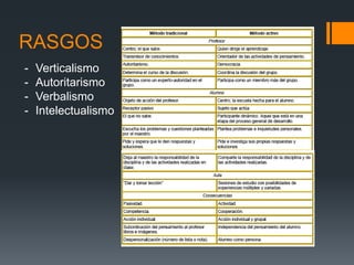 RASGOS
-   Verticalismo
-   Autoritarismo
-   Verbalismo
-   Intelectualismo
 
