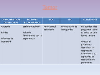 Temor

CARACTERISTICAS      FACTORES               NOC             NIC           ACTIVIDADES
 DEFINITORIAS      RELACIONADOS
Anorexia          Estímulos fóbicos     Autocontrol   Potenciación de   Responder a las
                                        del miedo     la seguridad      preguntas sobre
Palidez           Falta de                                              su salud de una
                  familiaridad con la                                   forma sincera
Informes de       experiencia
inquietud                                                               Ayudar al
                                                                        paciente a
                                                                        identificar las
                                                                        respuestas
                                                                        habituales a su
                                                                        capacidad de
                                                                        resolución de
                                                                        problemas
 