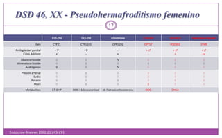 EndocrineReviews 2000;21:245-291245–291, 2000)17DSD 46, XX - Pseudohermafroditismo femenino