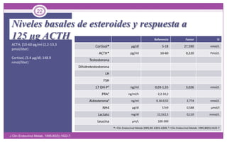 Niveles basales de esteroides y respuesta a125 µg ACTHACTH, [10-60 pg/ml (2,2-13,3 pmol/liter)Cortisol, (5.4 µg/dl; 148.9 nmol/liter)22J ClinEndocrinolMetab. 1995;80(5):1622-7.