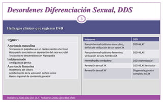 Hallazgos clínicos que sugieren DSDPediatrics 2000;106;138-142 - Pediatrics 2006;118;e488-e5003Desordenes Diferenciación Sexual, DDS