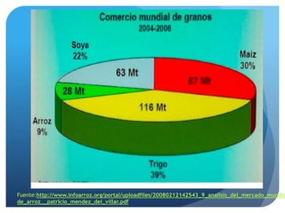 Fuente:http://www.infoarroz.org/portal/uploadfiles/20080212142543_9_analisis_del_mercado_mundia
de_arroz__patricio_mendez_del_villar.pdf
 